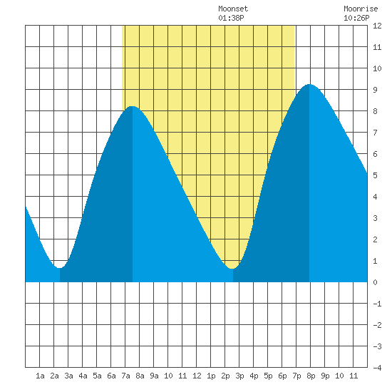 Newbold tide chart for Monday, September 23, 2024