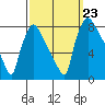 Newbold tide chart for Monday, September 23, 2024