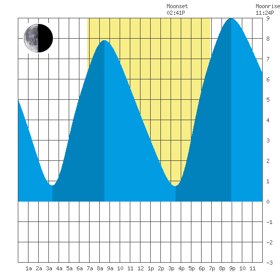Newbold tide chart for Tuesday, September 24, 2024
