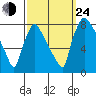 Newbold tide chart for Tuesday, September 24, 2024