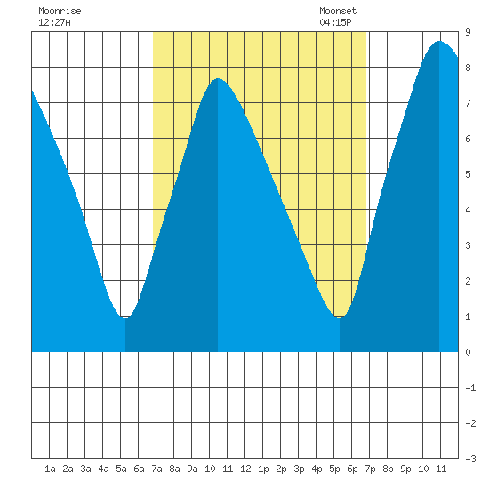 Newbold tide chart for Thursday, September 26, 2024