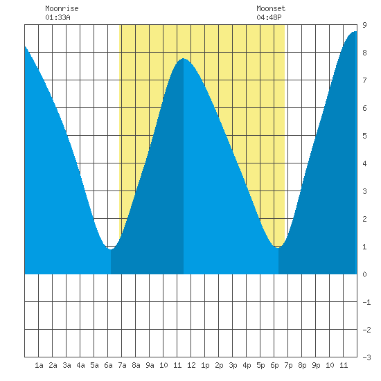 Newbold tide chart for Friday, September 27, 2024