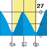 Newbold tide chart for Friday, September 27, 2024