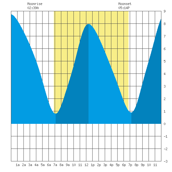 Newbold tide chart for Saturday, September 28, 2024