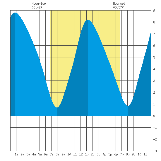 Newbold tide chart for Sunday, September 29, 2024