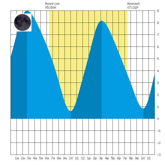 Newbold tide chart for Monday, September 2, 2024