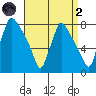 Newbold tide chart for Monday, September 2, 2024