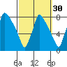 Newbold tide chart for Monday, September 30, 2024