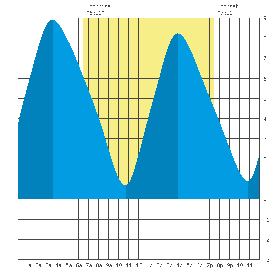 Newbold tide chart for Tuesday, September 3, 2024