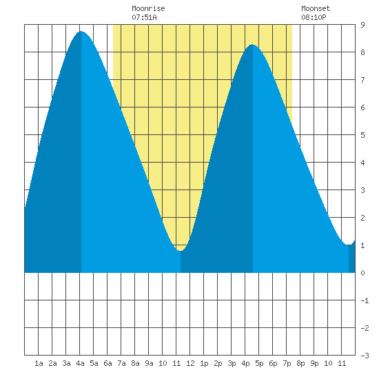 Newbold tide chart for Wednesday, September 4, 2024