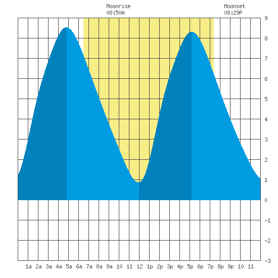 Newbold tide chart for Thursday, September 5, 2024