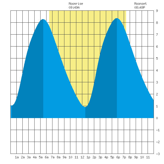 Newbold tide chart for Friday, September 6, 2024