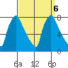 Newbold tide chart for Friday, September 6, 2024