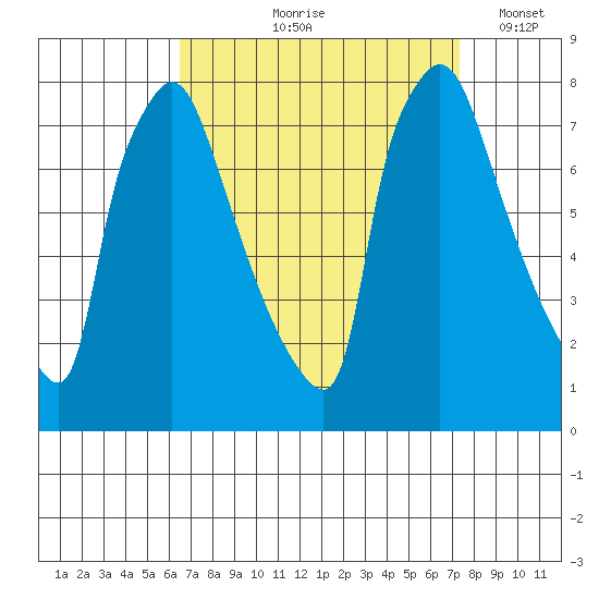 Newbold tide chart for Saturday, September 7, 2024