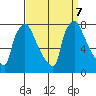 Newbold tide chart for Saturday, September 7, 2024