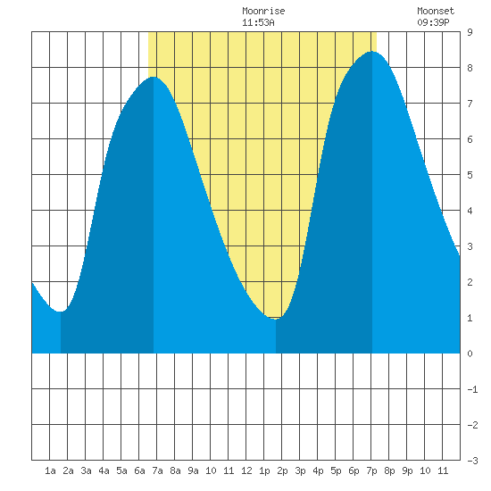 Newbold tide chart for Sunday, September 8, 2024