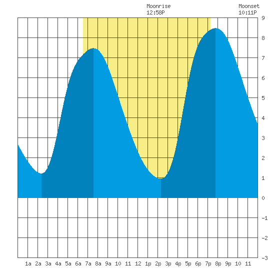 Newbold tide chart for Monday, September 9, 2024