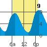 Newbold tide chart for Monday, September 9, 2024