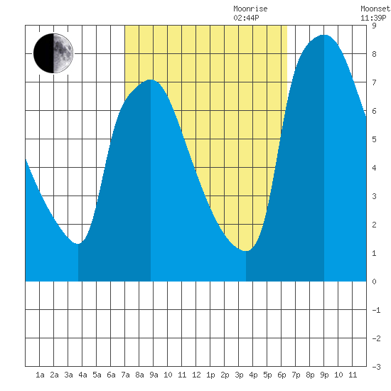 Newbold tide chart for Thursday, October 10, 2024