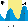 Newbold tide chart for Thursday, October 10, 2024