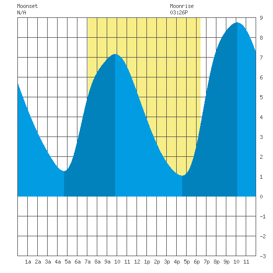 Newbold tide chart for Friday, October 11, 2024