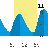 Newbold tide chart for Friday, October 11, 2024