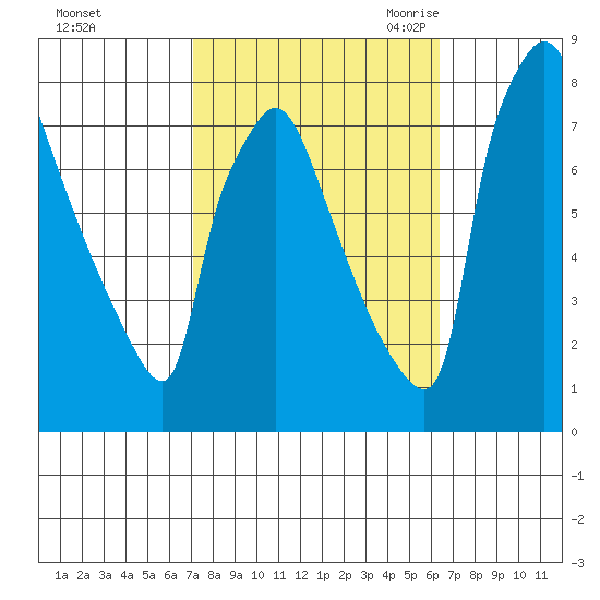 Newbold tide chart for Saturday, October 12, 2024