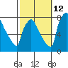 Newbold tide chart for Saturday, October 12, 2024