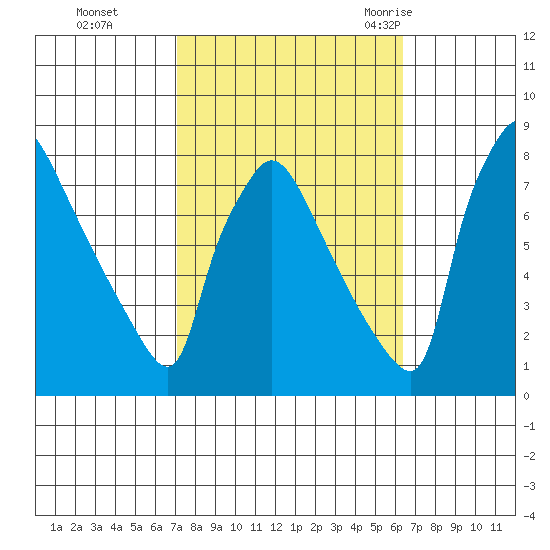 Newbold tide chart for Sunday, October 13, 2024