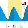 Newbold tide chart for Sunday, October 13, 2024