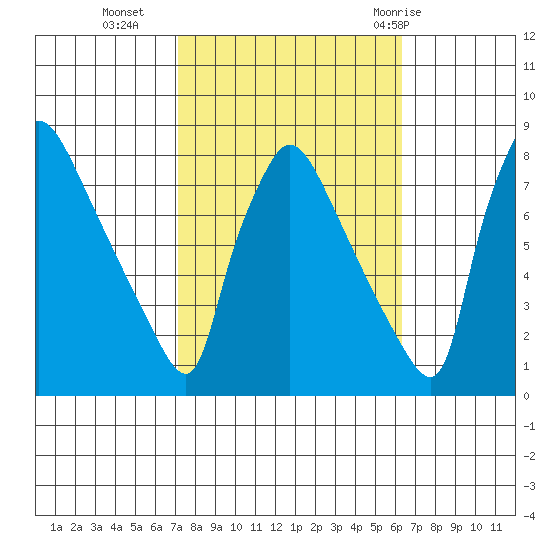 Newbold tide chart for Monday, October 14, 2024