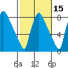 Newbold tide chart for Tuesday, October 15, 2024