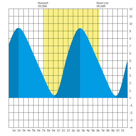Newbold tide chart for Wednesday, October 16, 2024