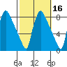Newbold tide chart for Wednesday, October 16, 2024