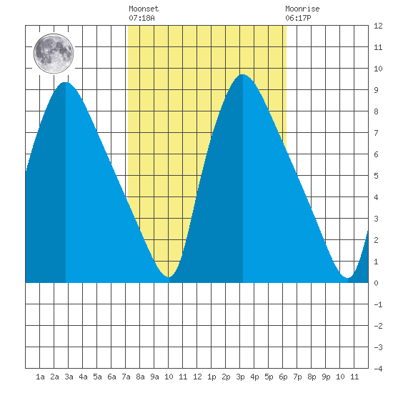 Newbold tide chart for Thursday, October 17, 2024