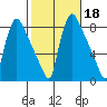 Newbold tide chart for Friday, October 18, 2024