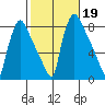 Newbold tide chart for Saturday, October 19, 2024