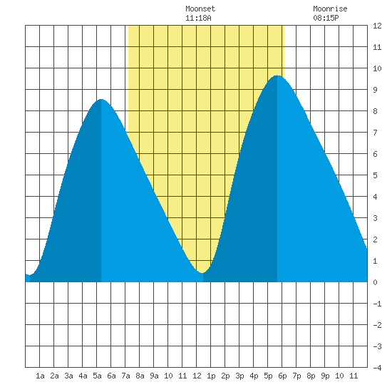 Newbold tide chart for Sunday, October 20, 2024