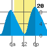 Newbold tide chart for Sunday, October 20, 2024