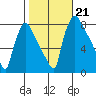 Newbold tide chart for Monday, October 21, 2024