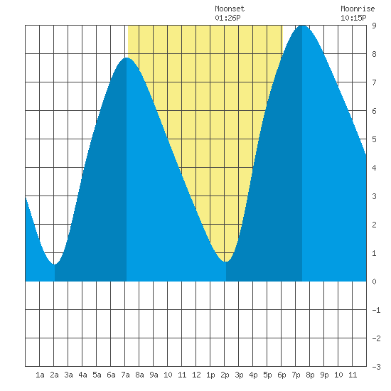 Newbold tide chart for Tuesday, October 22, 2024