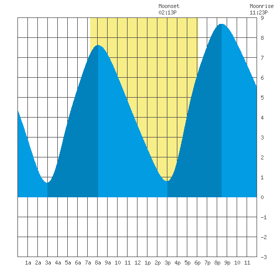 Newbold tide chart for Wednesday, October 23, 2024