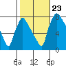 Newbold tide chart for Wednesday, October 23, 2024