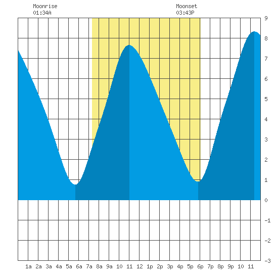 Newbold tide chart for Saturday, October 26, 2024