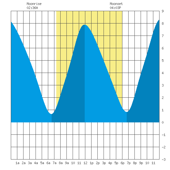 Newbold tide chart for Sunday, October 27, 2024