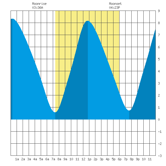 Newbold tide chart for Monday, October 28, 2024