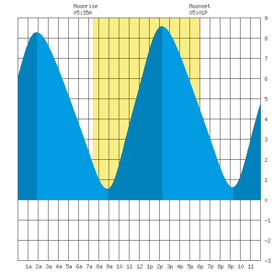 Newbold tide chart for Wednesday, October 30, 2024