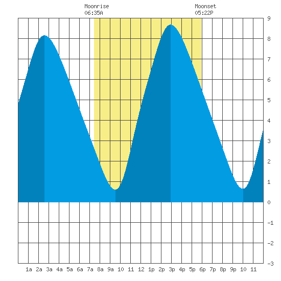 Newbold tide chart for Thursday, October 31, 2024