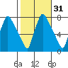 Newbold tide chart for Thursday, October 31, 2024