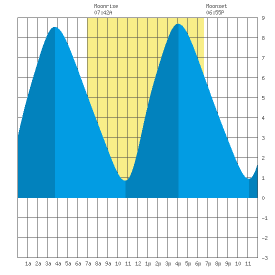 Newbold tide chart for Thursday, October 3, 2024